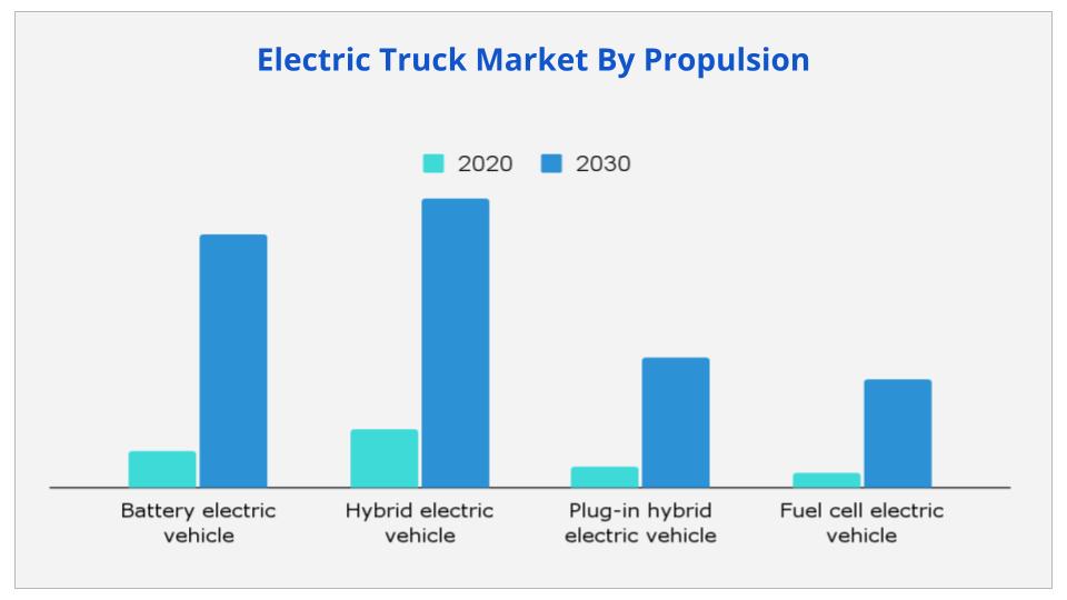 Electric Truck Market By Propulsion